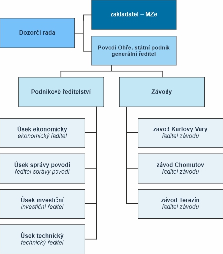 Organizační struktura státního podniku