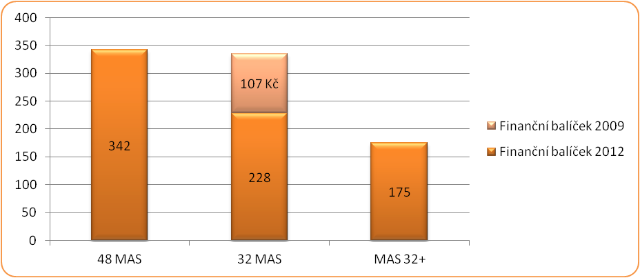 Výše roční alokace pro jednotlivé skupiny MAS na rok 2012 v mil. Kč